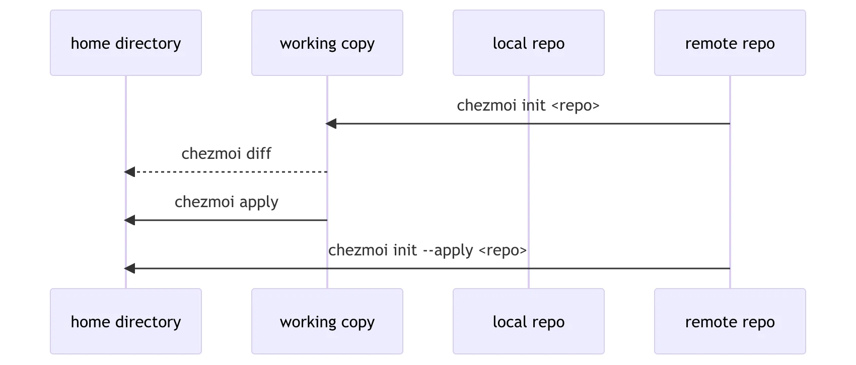 manage-dotfiles-with-chezmoi preview